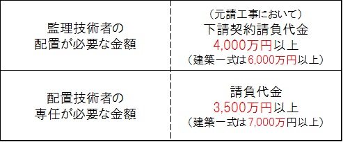 配置技術者_主任技術者_監理技術者_専任性