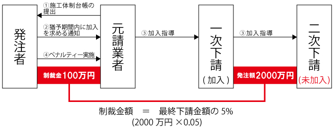 制裁金プロセス
