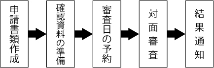 再審査スケジュール