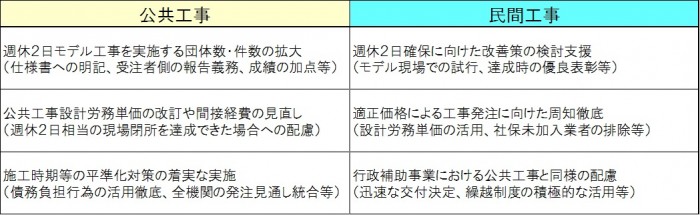 適正工期取り組み