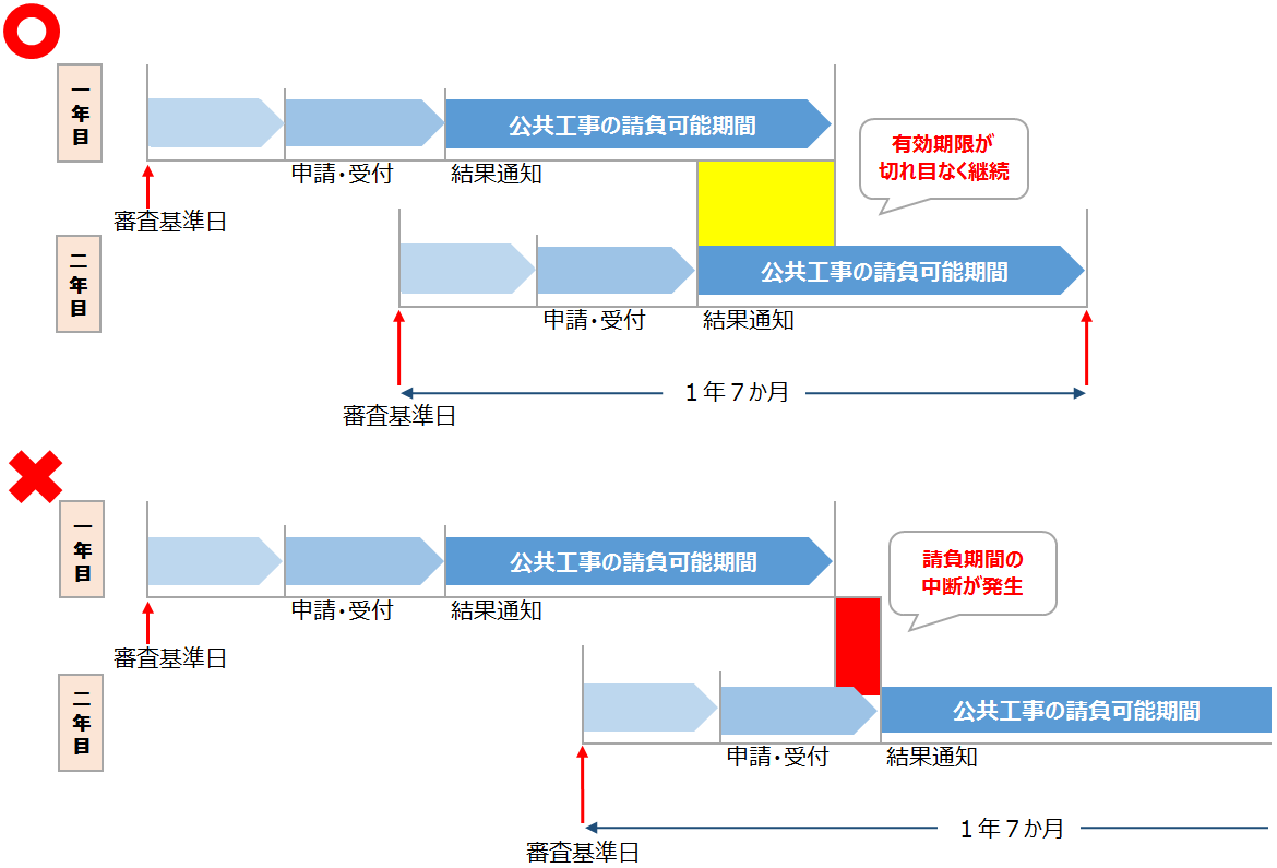 経営事項審査　経審　有効期限　図　表　