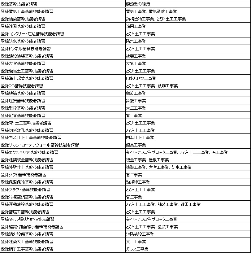 建設業の種類建設業許可業種の種類