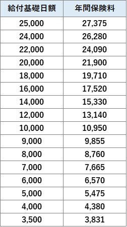 給付基礎日額と年間保険料