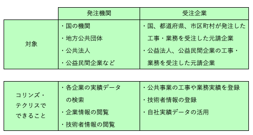 コリンズ・テクリスの登録代行は建設業専門の行政書士事務所にお任せください | 建設業許可のエキスパート 東京の行政書士 オータ事務所グループ