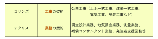 コリンズ・テクリスの登録代行は建設業専門の行政書士事務所にお任せください | 建設業許可のエキスパート 東京の行政書士 オータ事務所グループ